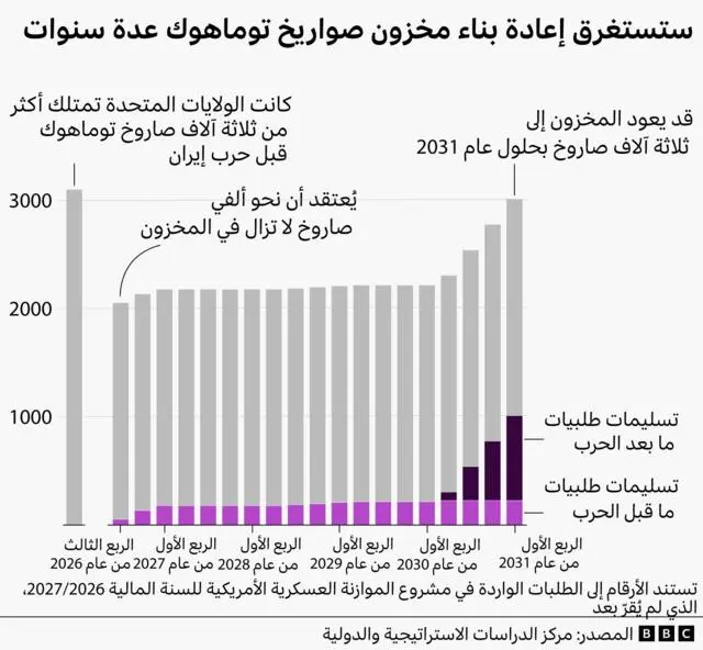 يُقدّر أن مخزون الولايات المتحدة من صواريخ توماهوك تراجع من أكثر من ثلاثة آلاف صاروخ قبل حرب إيران إلى نحو ألفين في الربع الثالث من عام 2026، وقد لا يعود إلى مستواه السابق قبل الربع الأول من عام 2031. وتستند تقديرات الطلبيات الجديدة إلى مخصصات مطلوبة في مشروع الموازنة العسكرية الأمريكية لعامي 2026 و2027، لم يقرّها الكونغرس بعد، وفق مركز الدراسات الاستراتيجية والدولية.
